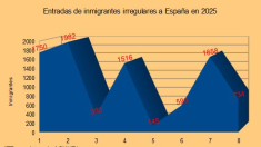 Otros 734 inmigrantes irregulares entran a España en 1 semana, en su mayoría por Canarias y Baleares