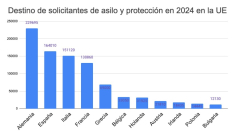 Alemania y España encabezan los destinos de solicitudes de asilo